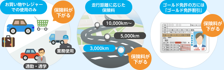 「お買い物やレジャーでの使用のみ」「走行距離に応じた保険料」「ゴールド免許の方にはゴールド免許割引」