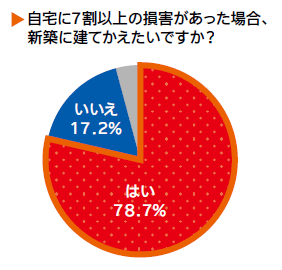 自宅に7割以上の損害があった場合、新築に建てかえたいですか？　約78.7％の方がはいと回答しています。