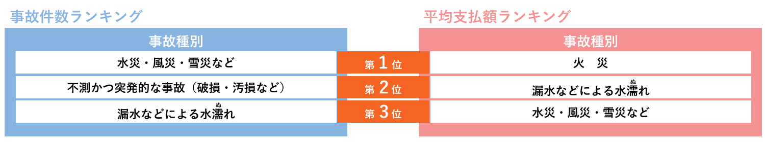 事故件数ランキング 事故種別第1位水災・風災・雪災など、第2位不測かつ突発的な事故（破損・汚損など）、第3位漏水などによる水濡れ、平均支払額ランキング第1位火災、第2位漏水なとによる水濡れ、第3位水災・風災・雪災など