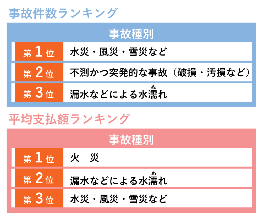 事故件数ランキング 事故種別第1位水災・風災・雪災など、第2位不測かつ突発的な事故（破損・汚損など）、第3位漏水などによる水濡れ、平均支払額ランキング第1位火災、第2位漏水なとによる水濡れ、第3位水災・風災・雪災など