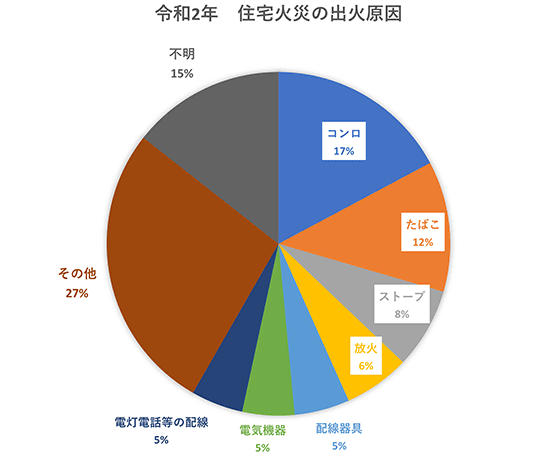 令和2年 住宅火災の出火原因