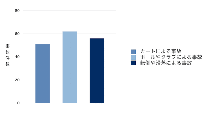 図2.中部地区ゴルフ場におけるプレーヤーの事故