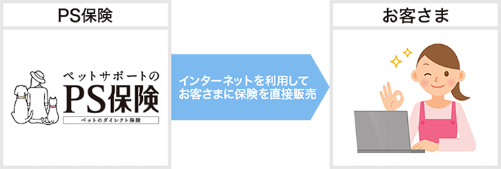 インターネットを利用してお客さまに保険を直接販売