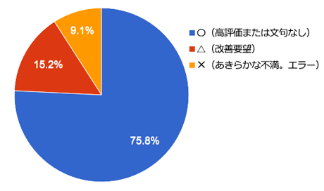 円グラフ