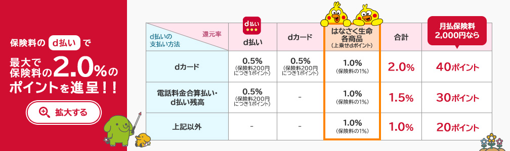 保険料のd払い支払いで最大で保険料の2.0%のポイントを進呈！！