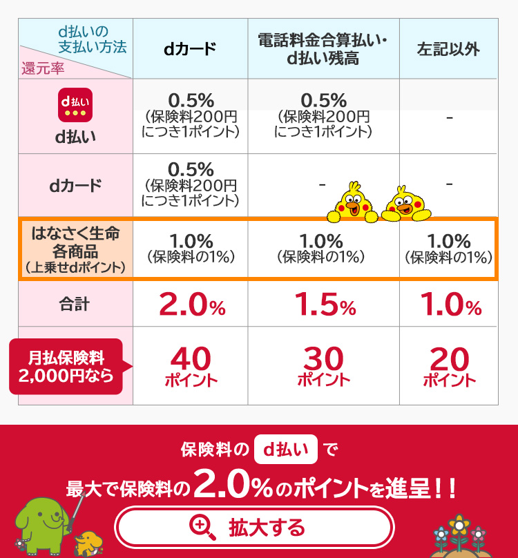 保険料のd払い支払いで最大で保険料の2.0%のポイントを進呈！！