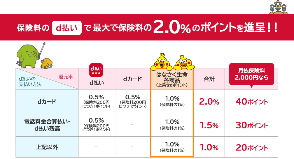 保険料のd払い支払いで最大で保険料の2.0%のポイントを進呈！！