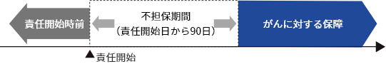 がんに対する保障のイメージ