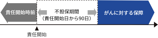 がんに対する保障のイメージ