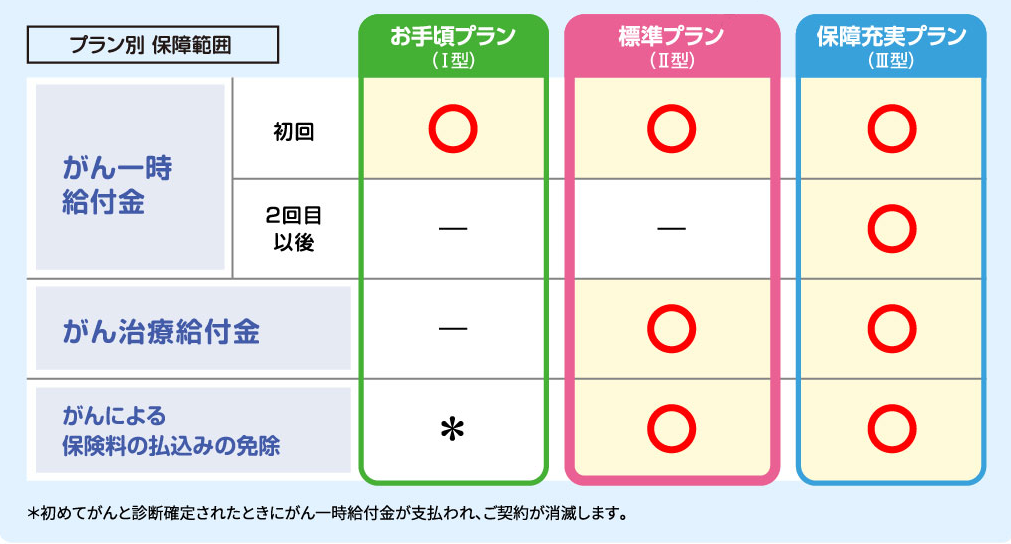 プラン別保障範囲