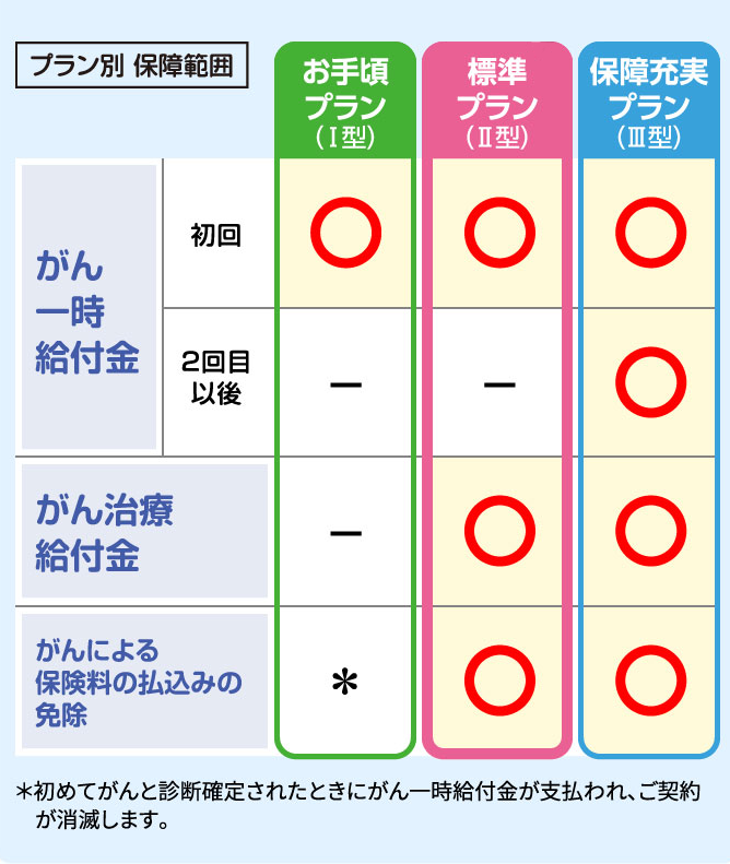 プラン別保障範囲